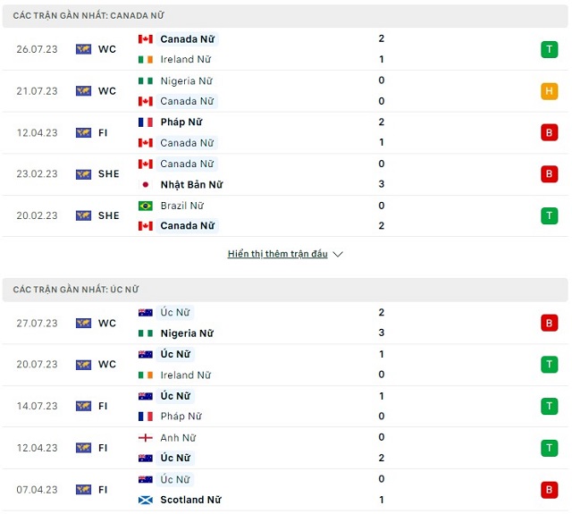 SOI KÈO Nữ Canada vs Nữ Úc, 17h00 ngày 31/07/2023 - Ảnh 1