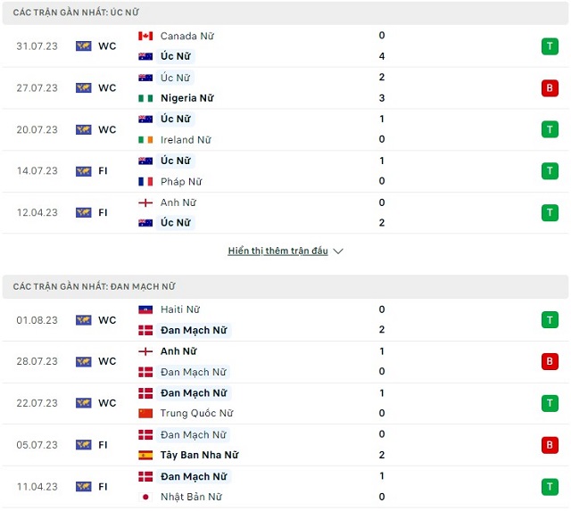 SOI KÈO Nữ Úc vs Nữ Đan Mạch , 17h30 ngày 07/08/2023 - Ảnh 1